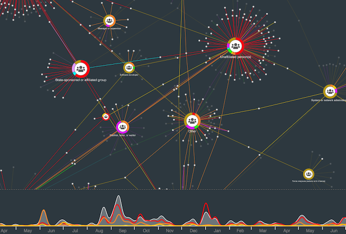 AdGuardian bot detection timeline visualization